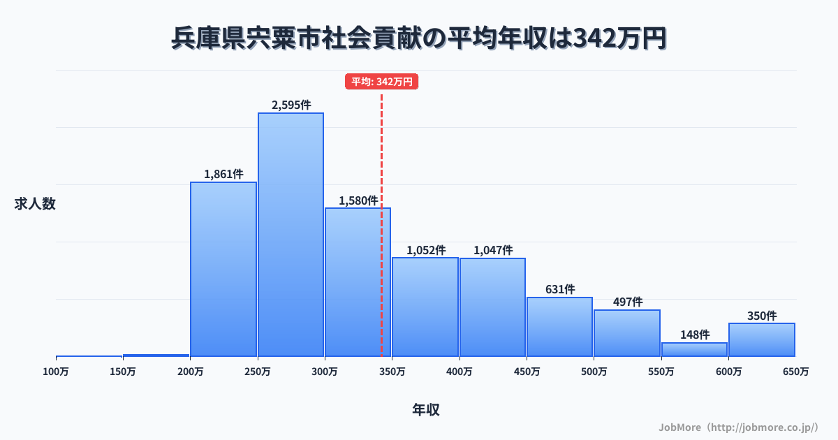 兵庫県 宍粟市内の社会貢献の平均年収は342万円です。中央値は300万円、最頻値は250万円〜300万円です。