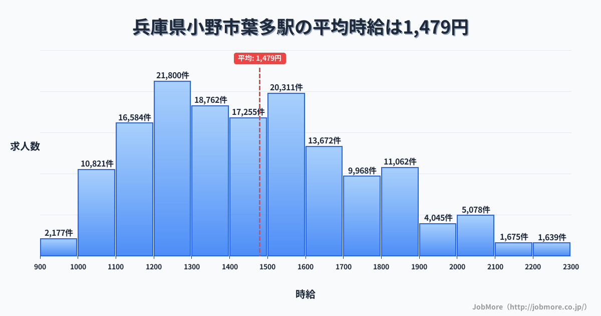 兵庫県小野市葉多駅周辺の平均時給は1,342円です。中央値は1,243円、最頻値は1,200円〜1,300円です。