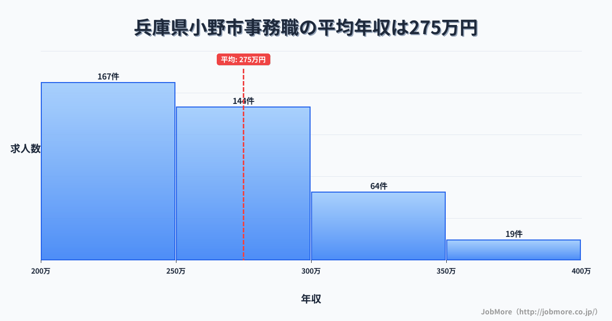 兵庫県 小野市内の事務職の平均年収は274万円です。中央値は258万円、最頻値は200万円〜250万円です。