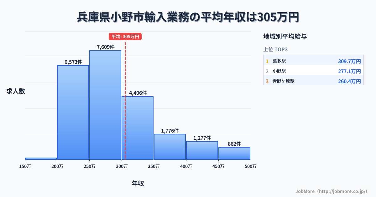 兵庫県 小野市内の輸入業務の平均年収は305万円です。中央値は279万円、最頻値は250万円〜300万円です。