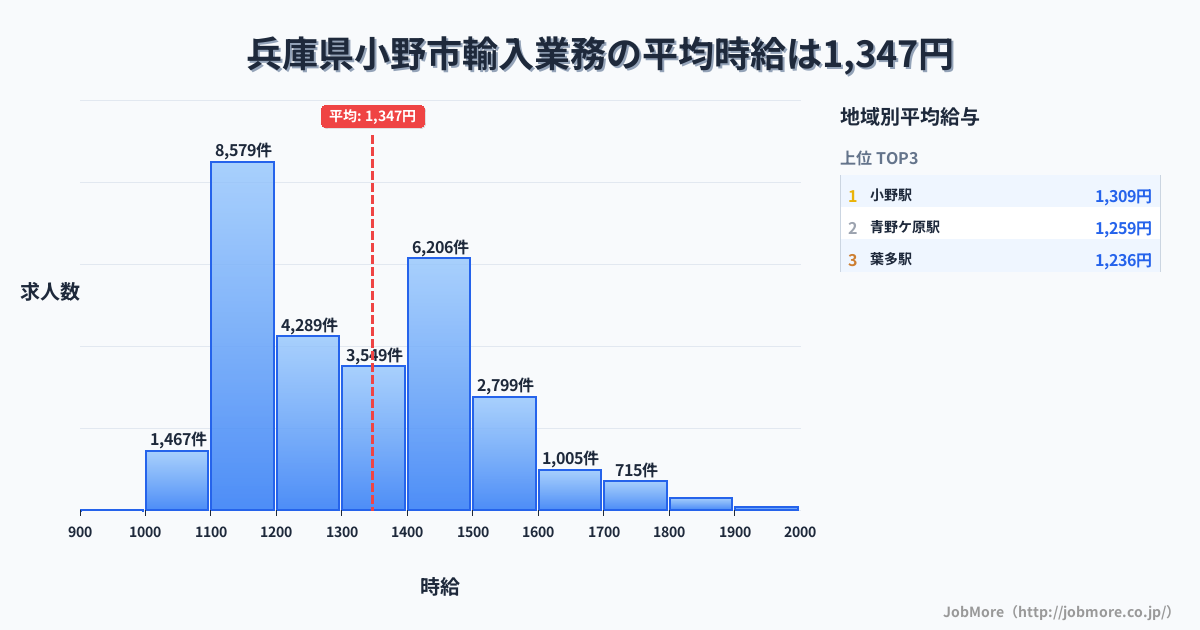 兵庫県 小野市内の輸入業務の平均時給は1,346円です。中央値は1,300円、最頻値は1,100円〜1,200円です。