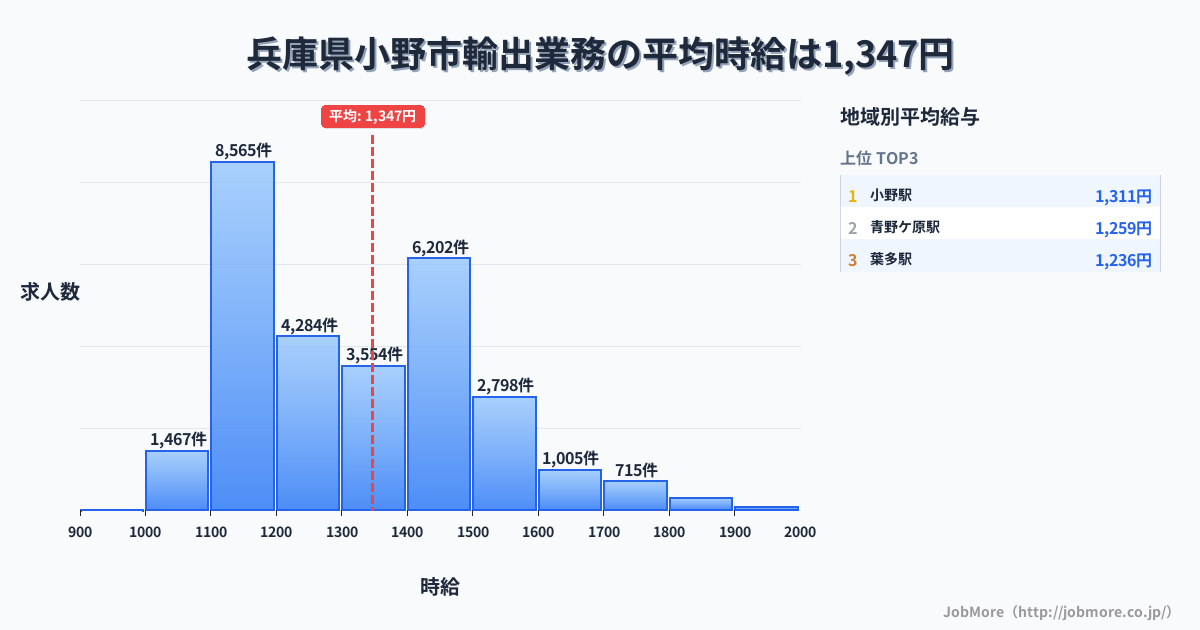 兵庫県 小野市内の輸出業務の平均時給は1,347円です。中央値は1,300円、最頻値は1,100円〜1,200円です。