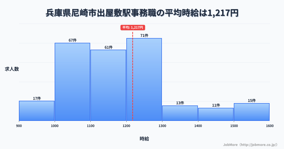 兵庫県尼崎市出屋敷駅周辺の事務職の平均時給は1,219円です。中央値は1,178円、最頻値は1,200円〜1,300円です。