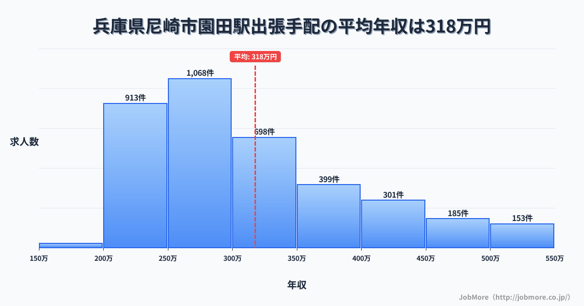 兵庫県尼崎市園田駅周辺の出張手配の平均年収は317万円です。中央値は298万円、最頻値は250万円〜300万円です。