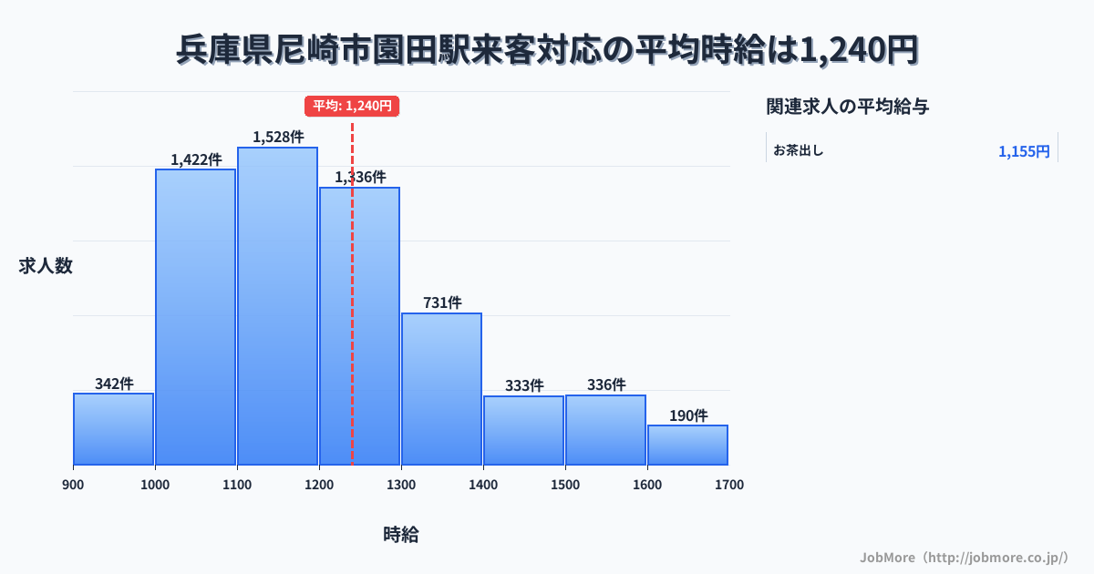 兵庫県尼崎市園田駅周辺の来客対応の平均時給は1,240円です。中央値は1,194円、最頻値は1,100円〜1,200円です。