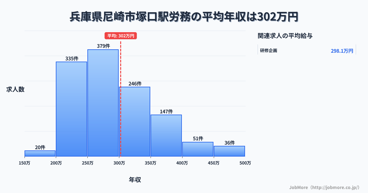 兵庫県尼崎市塚口駅周辺の労務の平均年収は302万円です。中央値は281万円、最頻値は250万円〜300万円です。