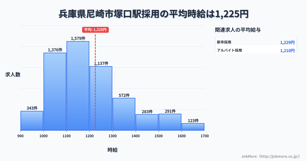 兵庫県尼崎市塚口駅周辺の採用の平均時給は1,225円です。中央値は1,164円、最頻値は1,100円〜1,200円です。