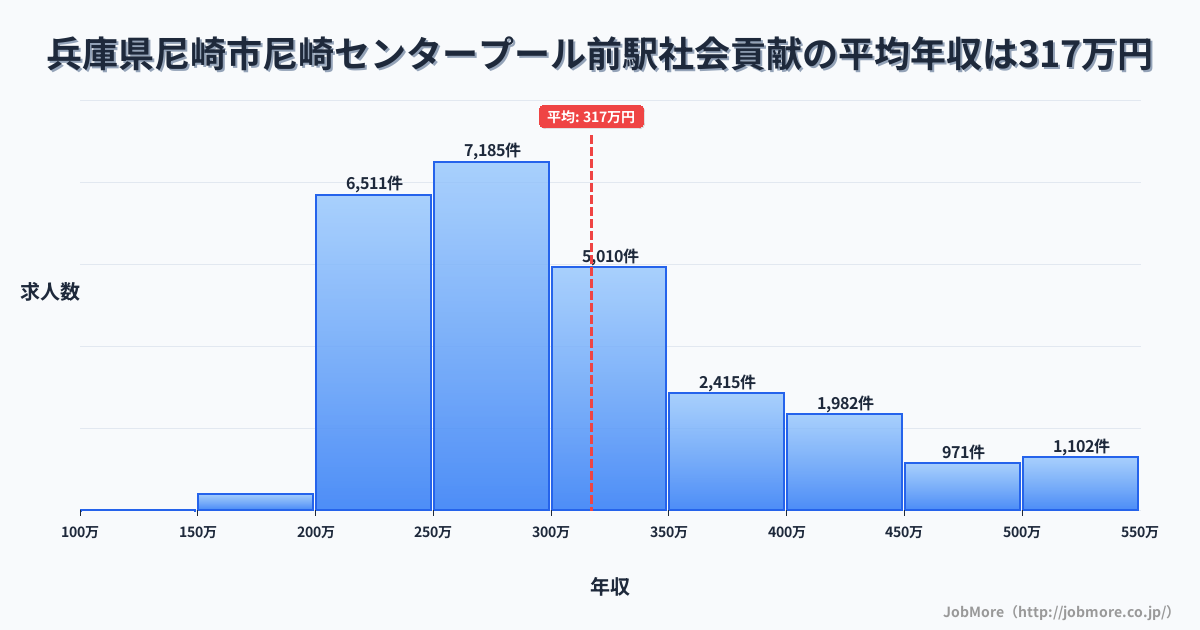 兵庫県尼崎市尼崎センタープール前駅周辺の社会貢献の平均年収は316万円です。中央値は291万円、最頻値は250万円〜300万円です。