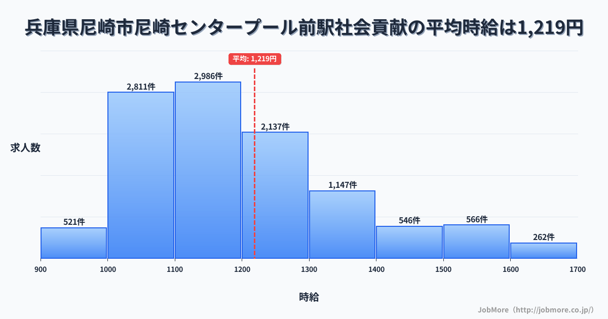 兵庫県尼崎市尼崎センタープール前駅周辺の社会貢献の平均時給は1,219円です。中央値は1,165円、最頻値は1,100円〜1,200円です。