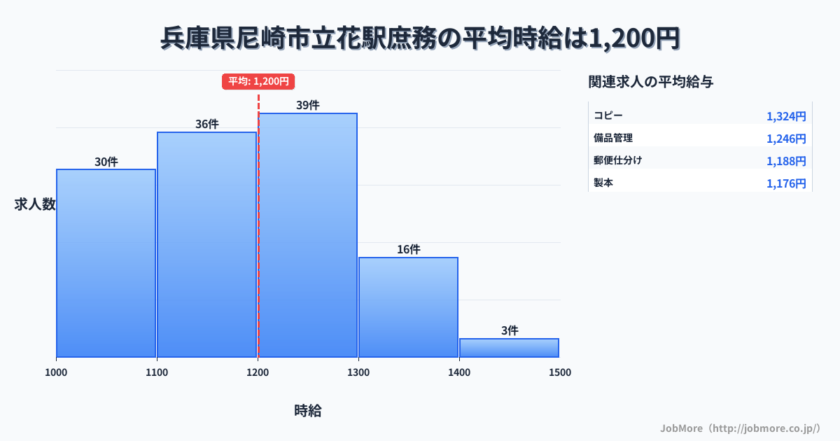 兵庫県尼崎市立花駅周辺の庶務の平均時給は1,200円です。中央値は1,195円、最頻値は1,200円〜1,300円です。