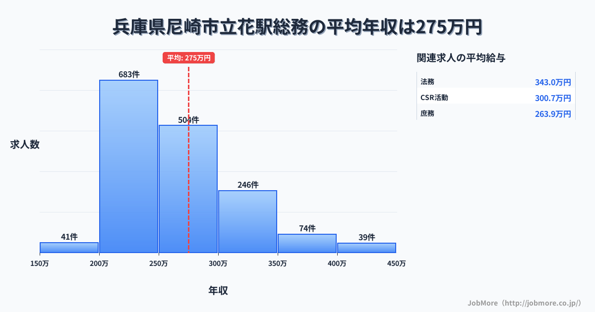 兵庫県尼崎市立花駅周辺の総務の平均年収は275万円です。中央値は257万円、最頻値は200万円〜250万円です。