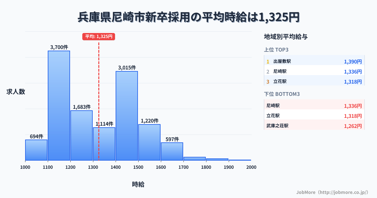 兵庫県 尼崎市内の新卒採用の平均時給は1,325円です。中央値は1,297円、最頻値は1,100円〜1,200円です。