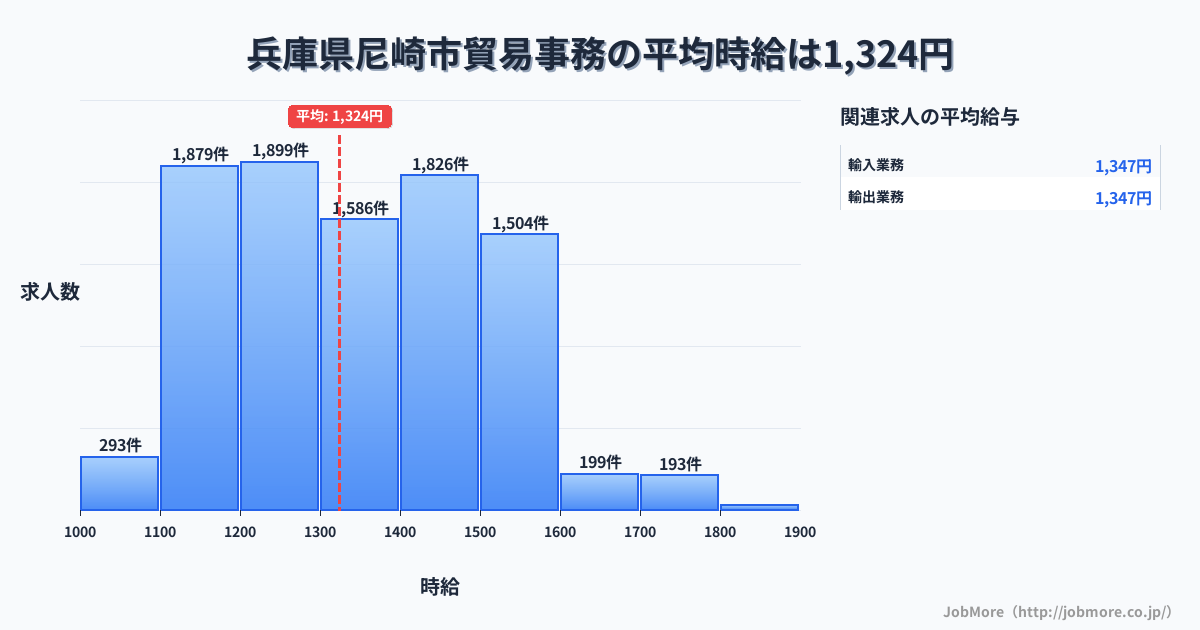 兵庫県 尼崎市内の貿易事務の平均時給は1,324円です。中央値は1,344円、最頻値は1,200円〜1,300円です。