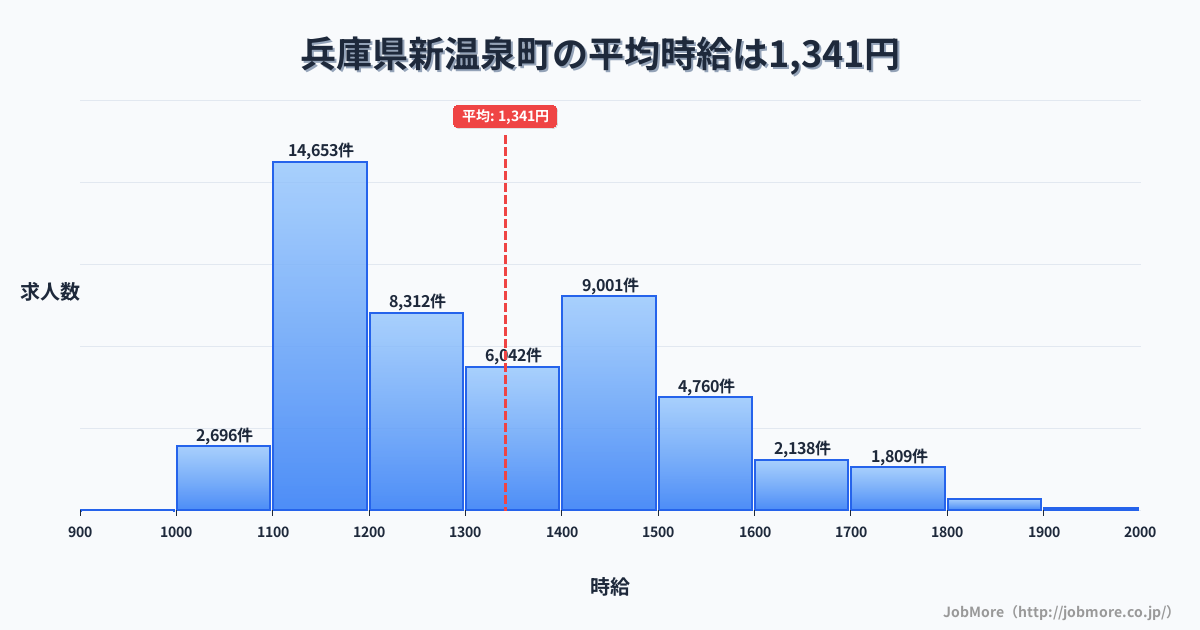 兵庫県 新温泉町内の平均時給は1,492円です。中央値は1,400円、最頻値は1,100円〜1,200円です。