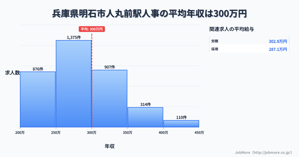 兵庫県明石市人丸前駅周辺の人事の平均年収は300万円です。中央値は288万円、最頻値は250万円〜300万円です。