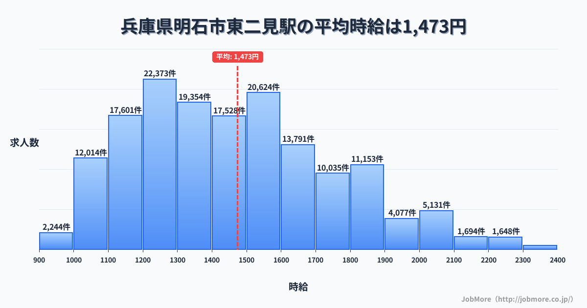 兵庫県明石市東二見駅周辺の平均時給は1,345円です。中央値は1,245円、最頻値は1,200円〜1,300円です。