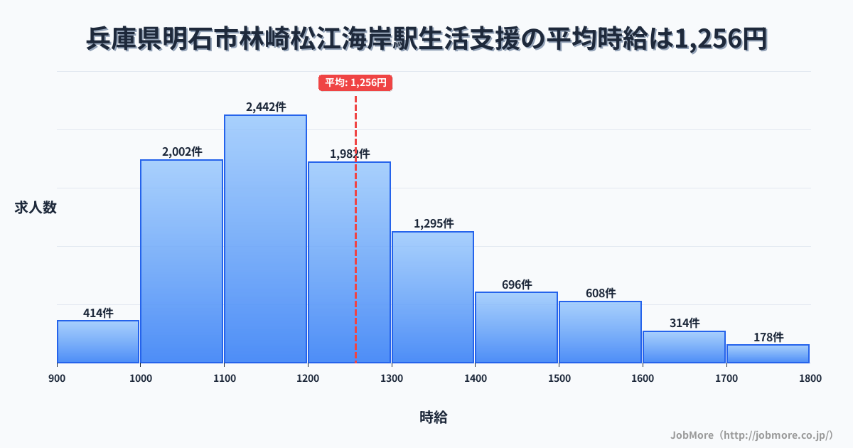兵庫県明石市林崎松江海岸駅周辺の生活支援の平均時給は1,256円です。中央値は1,199円、最頻値は1,100円〜1,200円です。