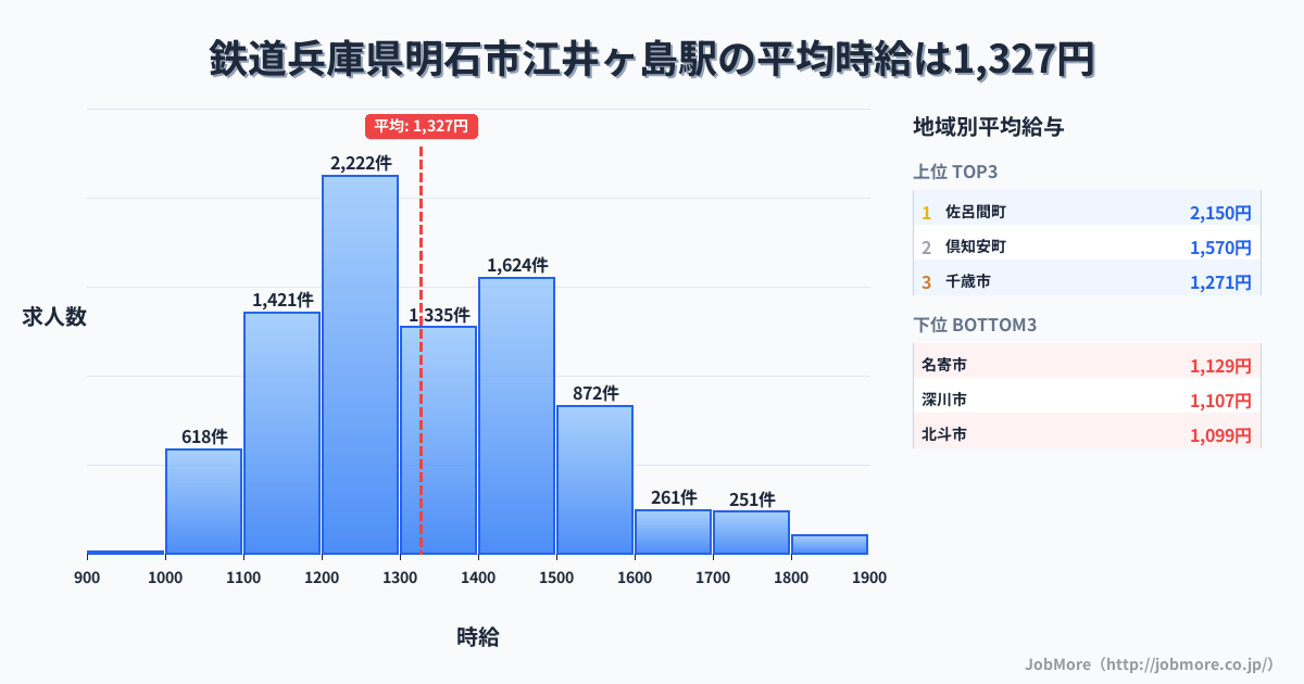 兵庫県明石市江井ヶ島駅周辺の鉄道の平均時給は1,209円です。中央値は1,215円、最頻値は1,200円〜1,300円です。