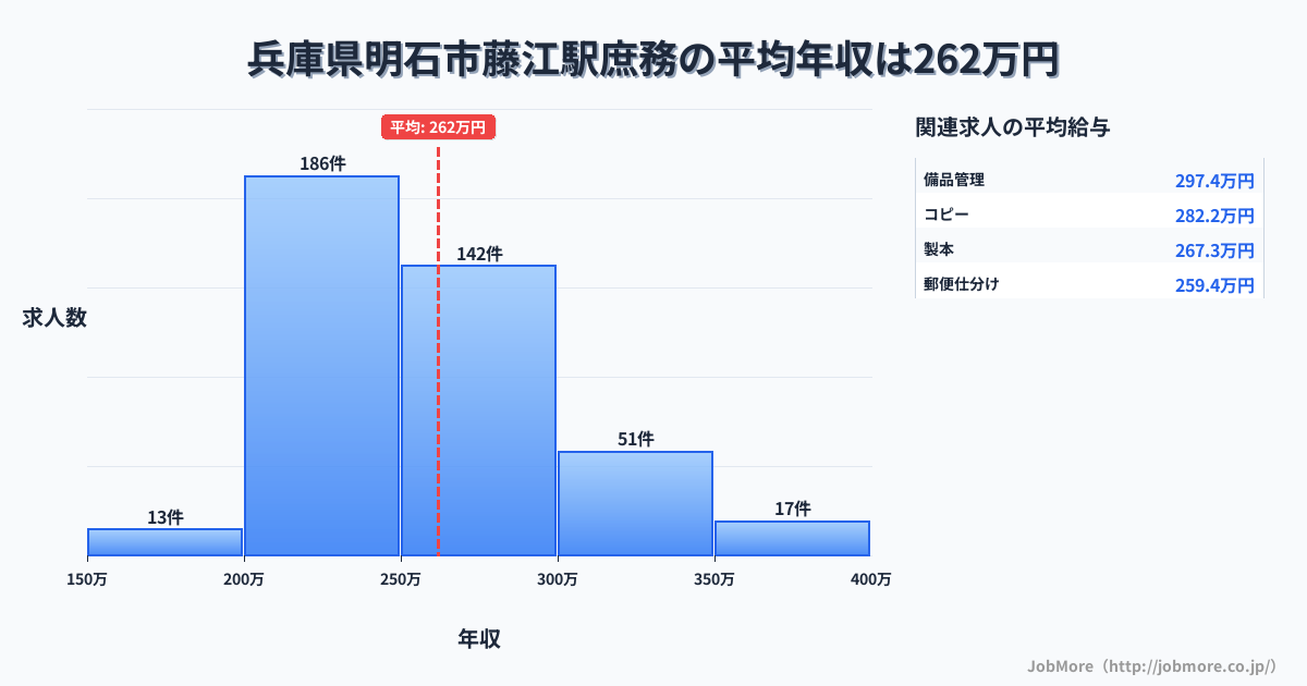 兵庫県明石市藤江駅周辺の庶務の平均年収は261万円です。中央値は252万円、最頻値は200万円〜250万円です。