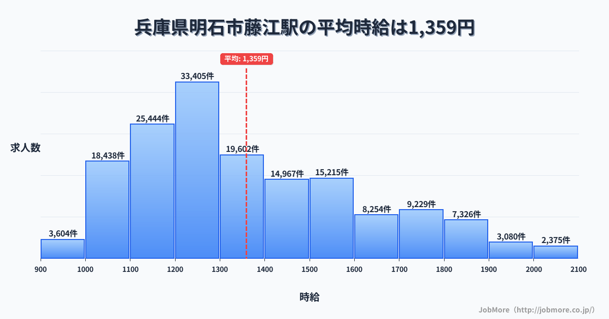 兵庫県明石市藤江駅周辺の平均時給は1,343円です。中央値は1,244円、最頻値は1,200円〜1,300円です。