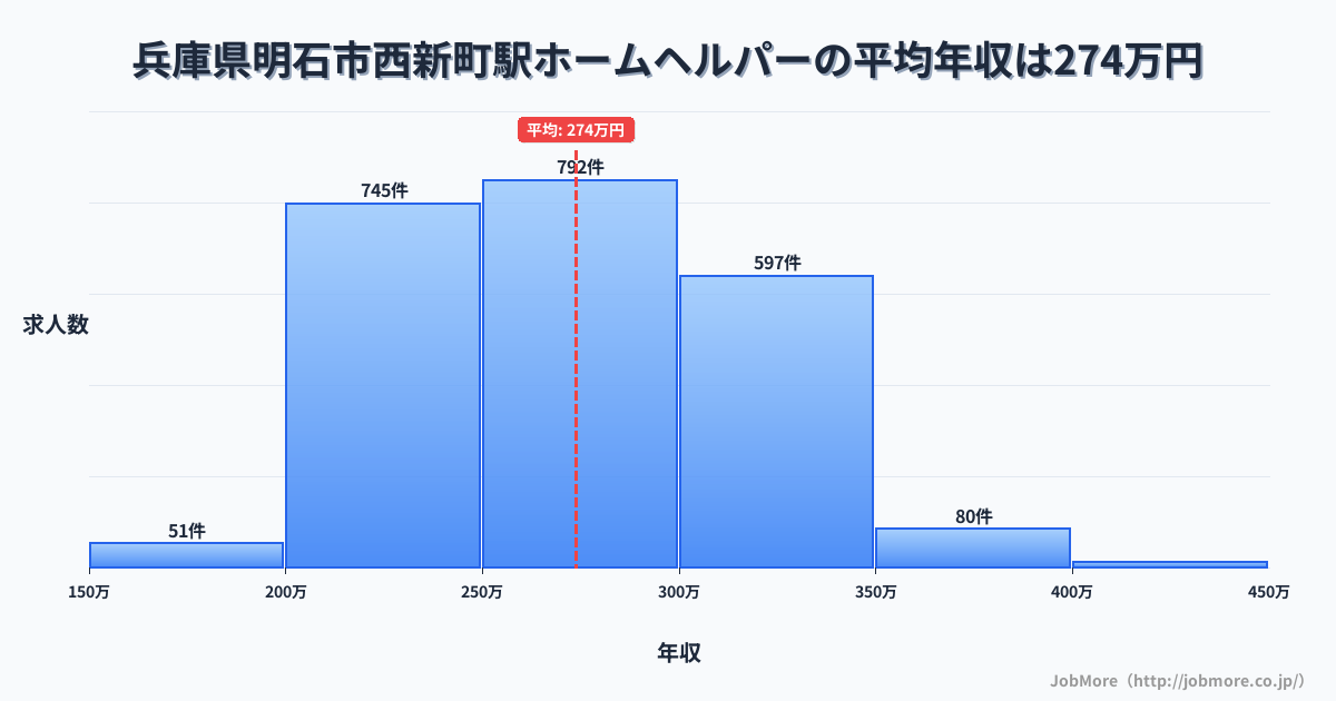 兵庫県明石市西新町駅周辺のホームヘルパーの平均年収は273万円です。中央値は269万円、最頻値は250万円〜300万円です。