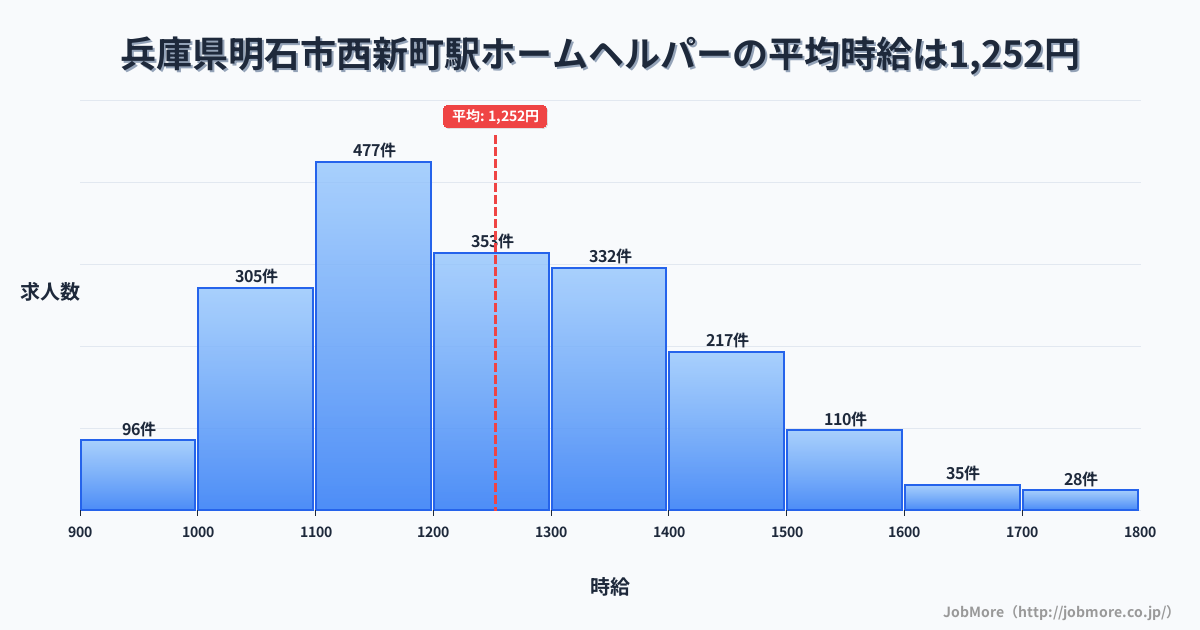 兵庫県明石市西新町駅周辺のホームヘルパーの平均時給は1,252円です。中央値は1,208円、最頻値は1,100円〜1,200円です。