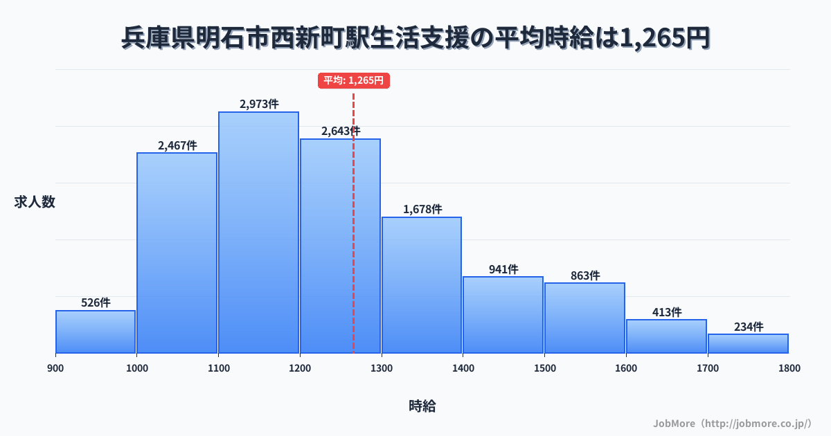 兵庫県明石市西新町駅周辺の生活支援の平均時給は1,265円です。中央値は1,200円、最頻値は1,100円〜1,200円です。
