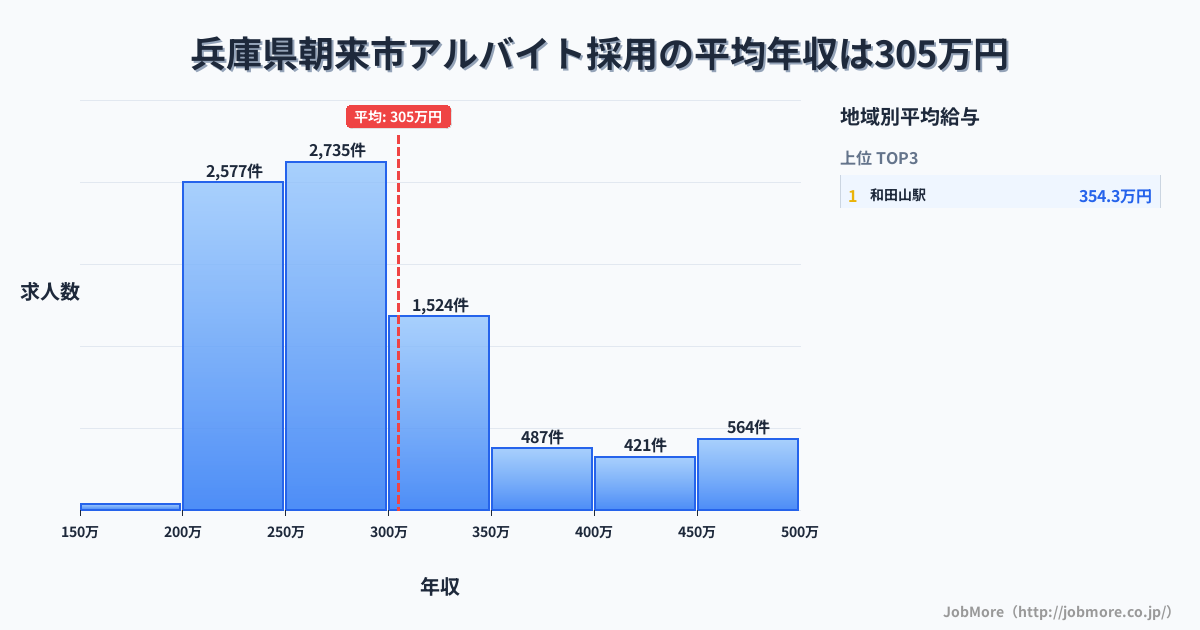 兵庫県 朝来市内のアルバイト採用の平均年収は304万円です。中央値は276万円、最頻値は250万円〜300万円です。