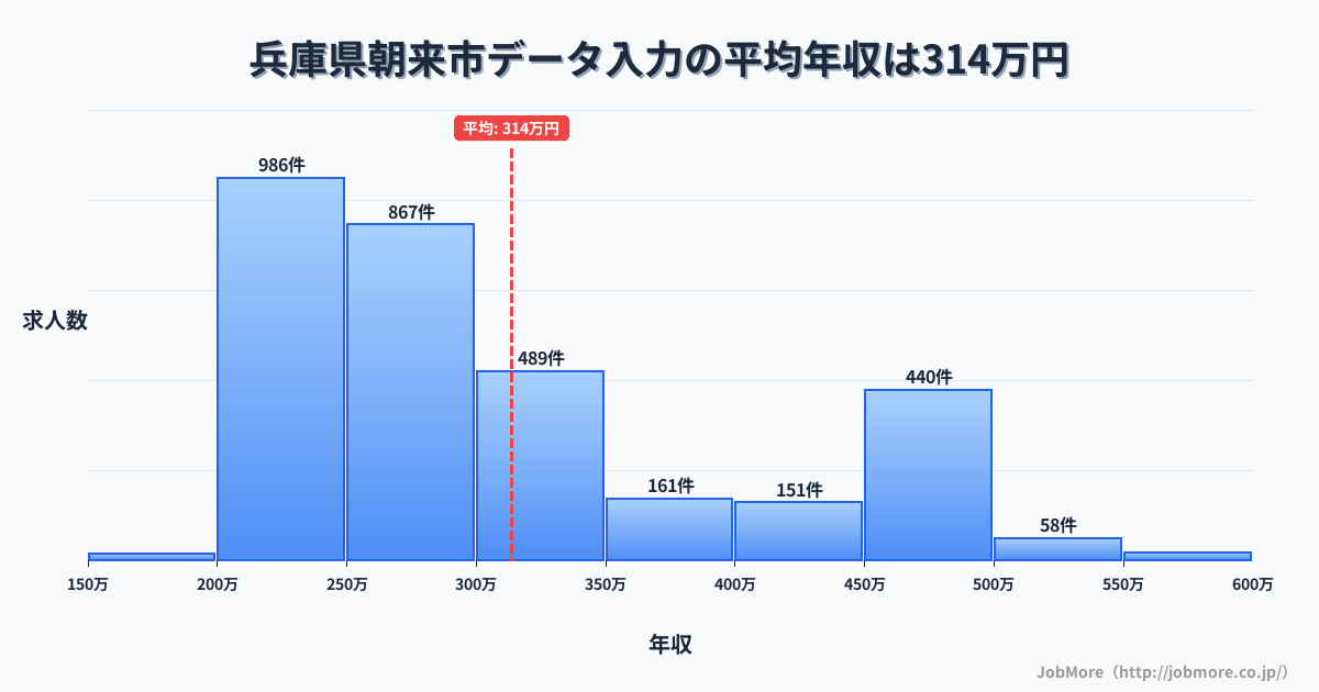兵庫県 朝来市内のデータ入力の平均年収は313万円です。中央値は278万円、最頻値は200万円〜250万円です。