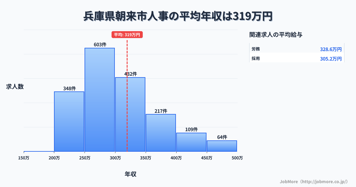 兵庫県 朝来市内の人事の平均年収は319万円です。中央値は298万円、最頻値は250万円〜300万円です。