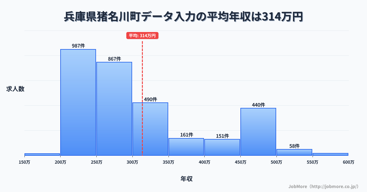 兵庫県 猪名川町内のデータ入力の平均年収は313万円です。中央値は278万円、最頻値は200万円〜250万円です。