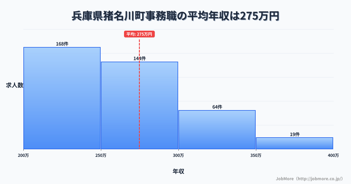 兵庫県 猪名川町内の事務職の平均年収は274万円です。中央値は258万円、最頻値は200万円〜250万円です。