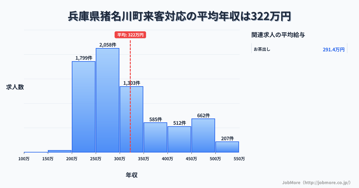 兵庫県 猪名川町内の来客対応の平均年収は322万円です。中央値は291万円、最頻値は250万円〜300万円です。