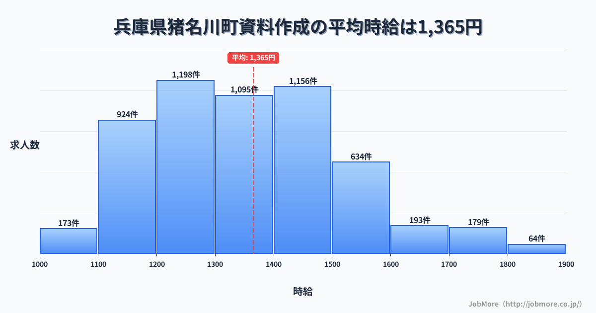 兵庫県 猪名川町内の資料作成の平均時給は1,364円です。中央値は1,347円、最頻値は1,200円〜1,300円です。