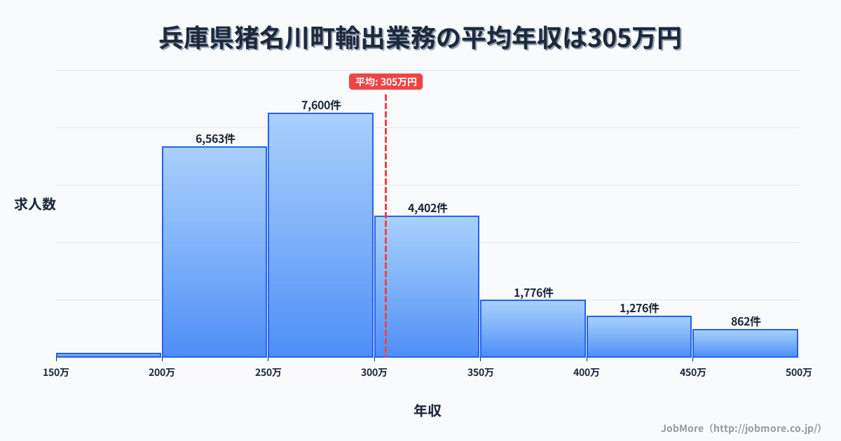 兵庫県 猪名川町内の輸出業務の平均年収は305万円です。中央値は279万円、最頻値は250万円〜300万円です。