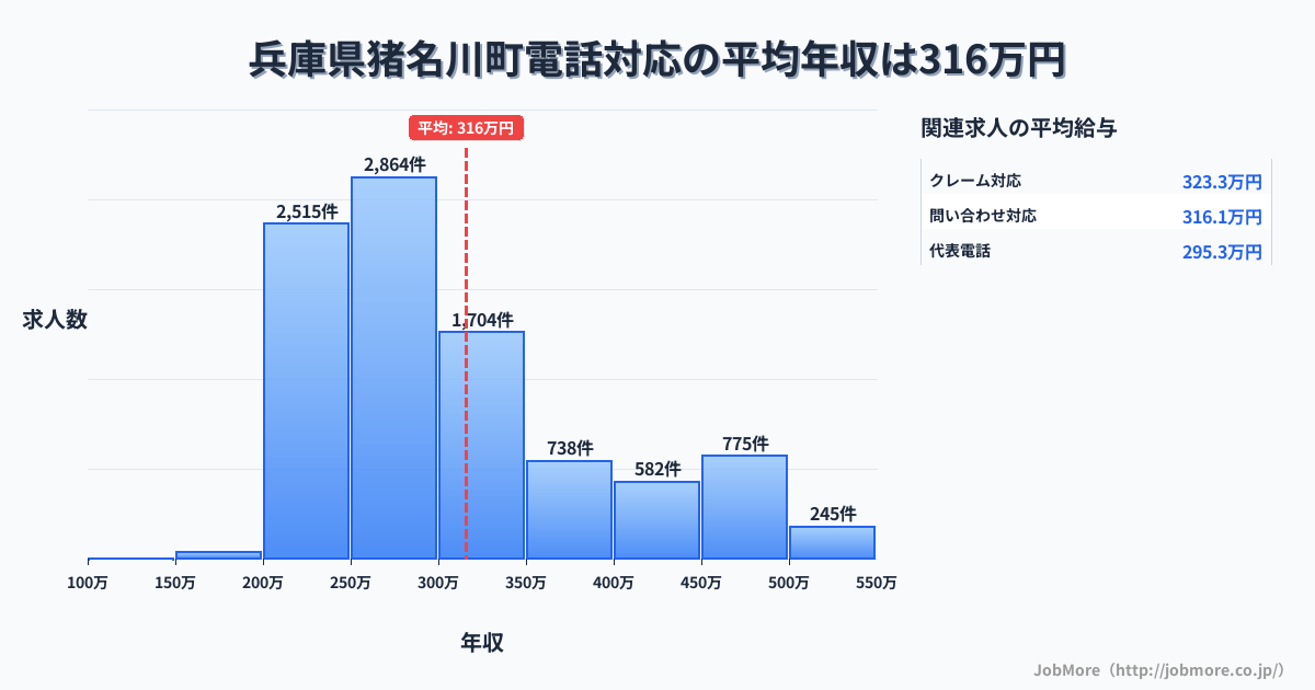 兵庫県 猪名川町内の電話対応の平均年収は315万円です。中央値は285万円、最頻値は250万円〜300万円です。