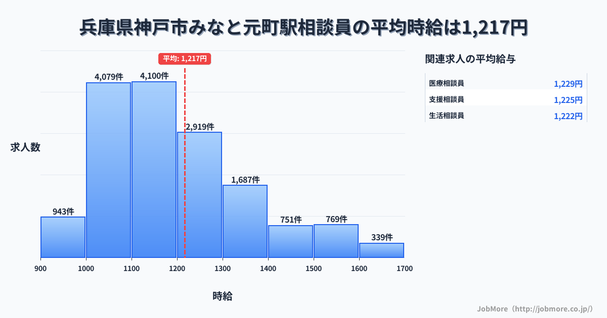 兵庫県神戸市みなと元町駅周辺の相談員の平均時給は1,217円です。中央値は1,161円、最頻値は1,100円〜1,200円です。