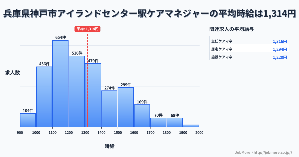 兵庫県神戸市アイランドセンター駅周辺のケアマネジャーの平均時給は1,315円です。中央値は1,248円、最頻値は1,100円〜1,200円です。