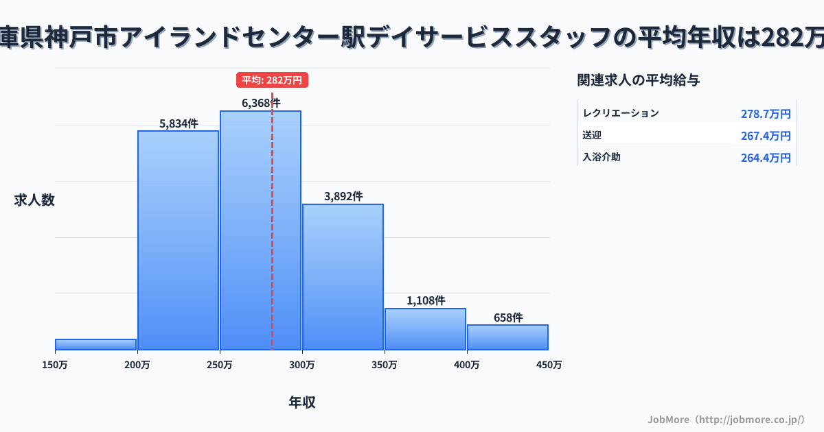 兵庫県神戸市アイランドセンター駅周辺のデイサービススタッフの平均年収は281万円です。中央値は272万円、最頻値は250万円〜300万円です。