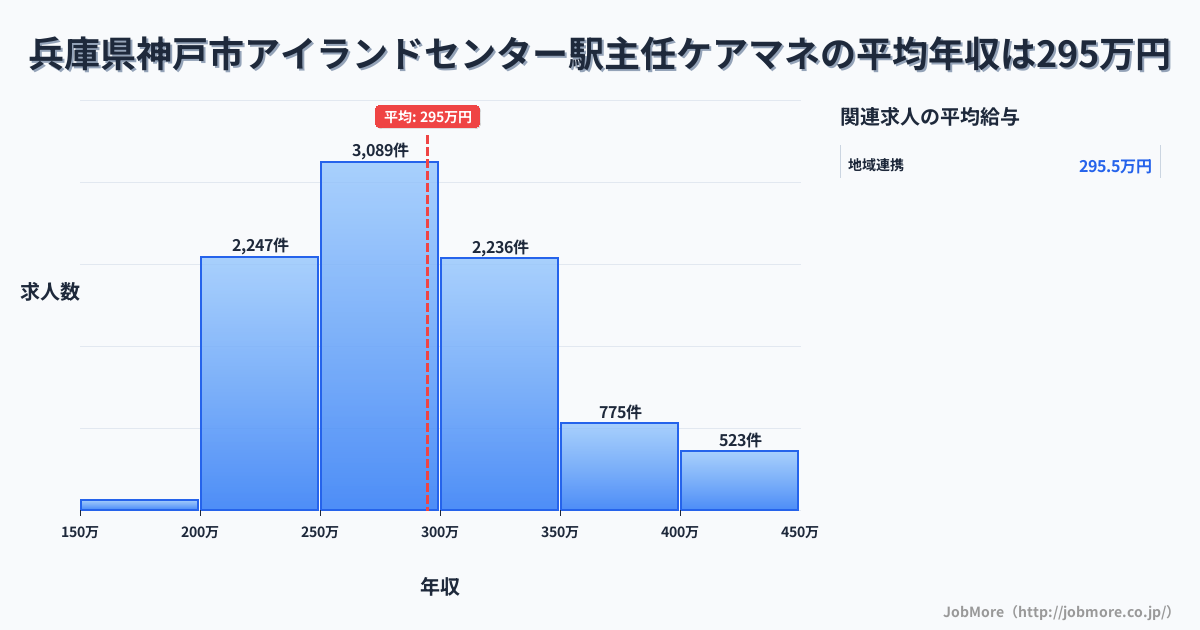 兵庫県神戸市アイランドセンター駅周辺の主任ケアマネの平均年収は294万円です。中央値は285万円、最頻値は250万円〜300万円です。