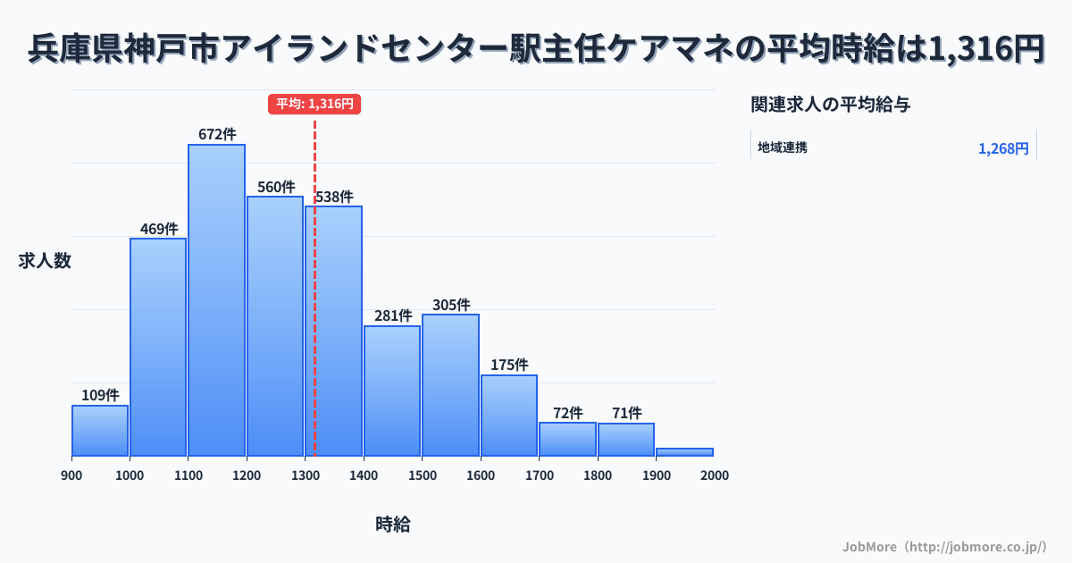 兵庫県神戸市アイランドセンター駅周辺の主任ケアマネの平均時給は1,316円です。中央値は1,250円、最頻値は1,100円〜1,200円です。