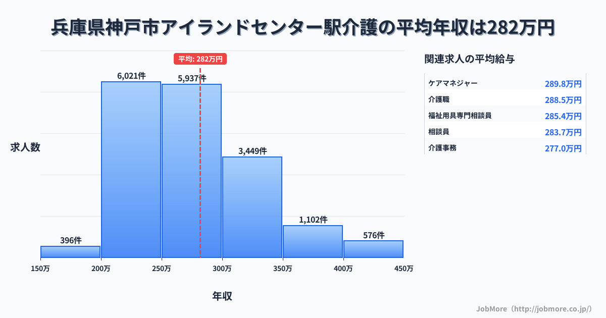 兵庫県神戸市アイランドセンター駅周辺の介護の平均年収は282万円です。中央値は269万円、最頻値は200万円〜250万円です。