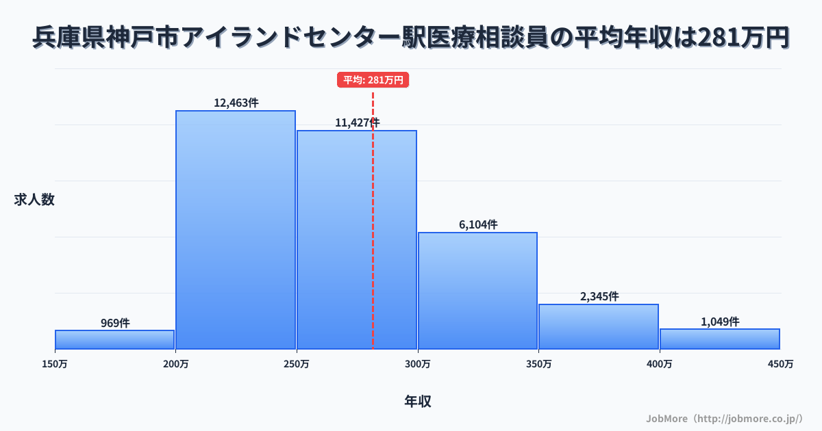 兵庫県神戸市アイランドセンター駅周辺の医療相談員の平均年収は281万円です。中央値は265万円、最頻値は200万円〜250万円です。