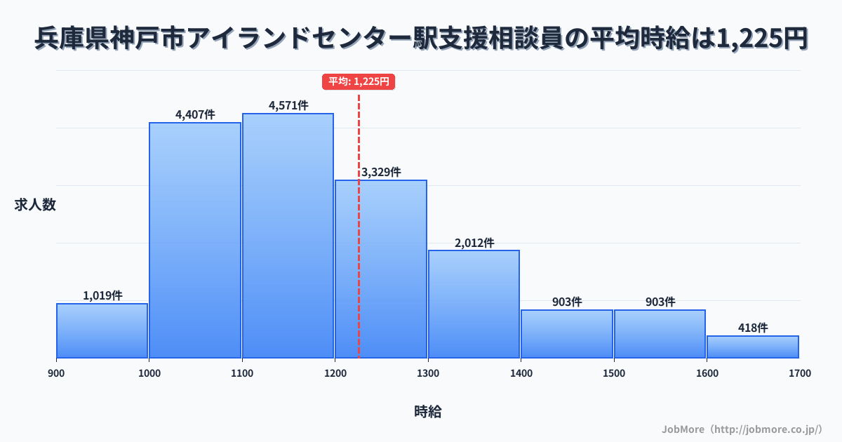 兵庫県神戸市アイランドセンター駅周辺の支援相談員の平均時給は1,225円です。中央値は1,170円、最頻値は1,100円〜1,200円です。