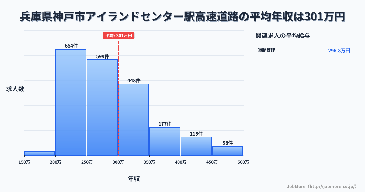 兵庫県神戸市アイランドセンター駅周辺の高速道路の平均年収は300万円です。中央値は276万円、最頻値は200万円〜250万円です。