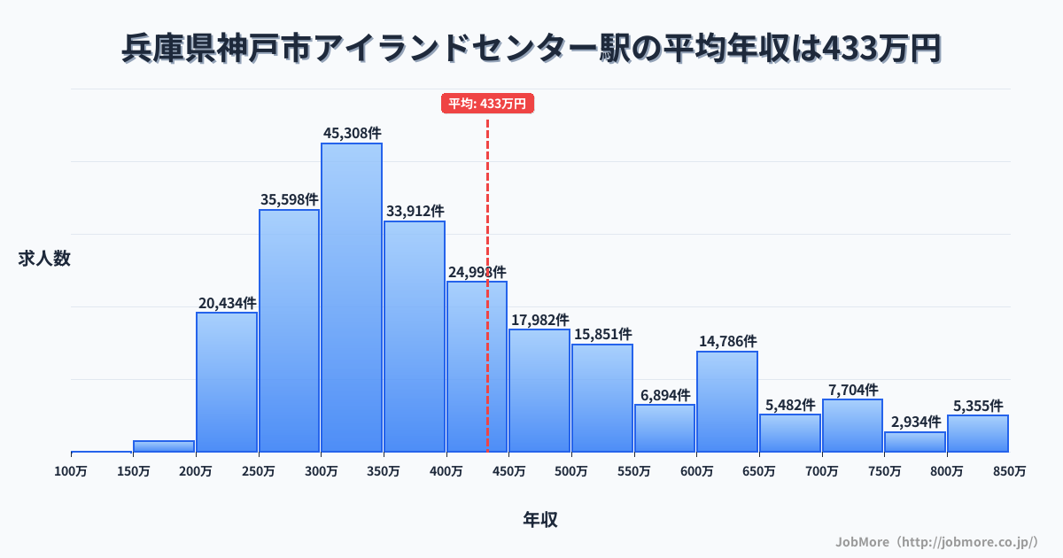 兵庫県神戸市アイランドセンター駅周辺の平均年収は372万円です。中央値は338万円、最頻値は300万円〜350万円です。
