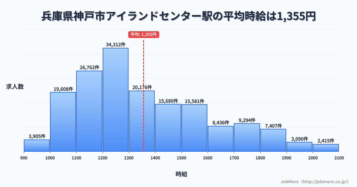 兵庫県神戸市アイランドセンター駅周辺の平均時給は1,342円です。中央値は1,243円、最頻値は1,200円〜1,300円です。