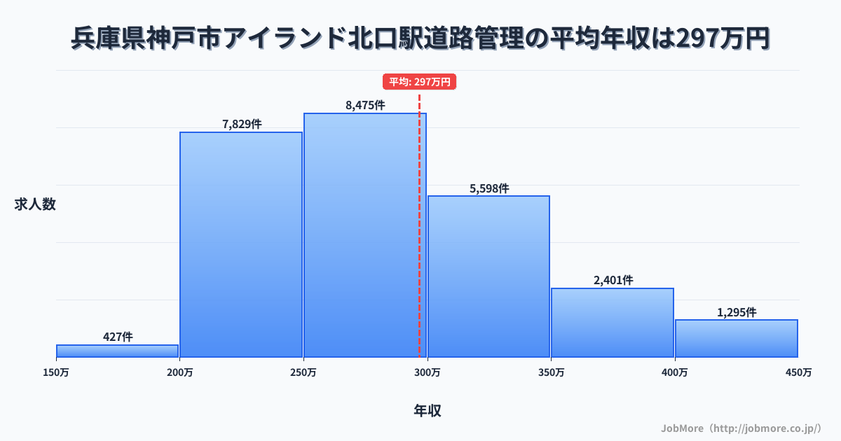 兵庫県神戸市アイランド北口駅周辺の道路管理の平均年収は296万円です。中央値は279万円、最頻値は250万円〜300万円です。