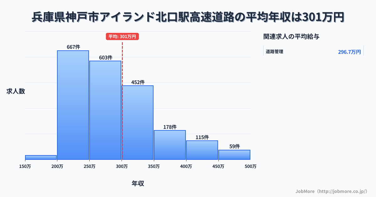 兵庫県神戸市アイランド北口駅周辺の高速道路の平均年収は300万円です。中央値は276万円、最頻値は200万円〜250万円です。