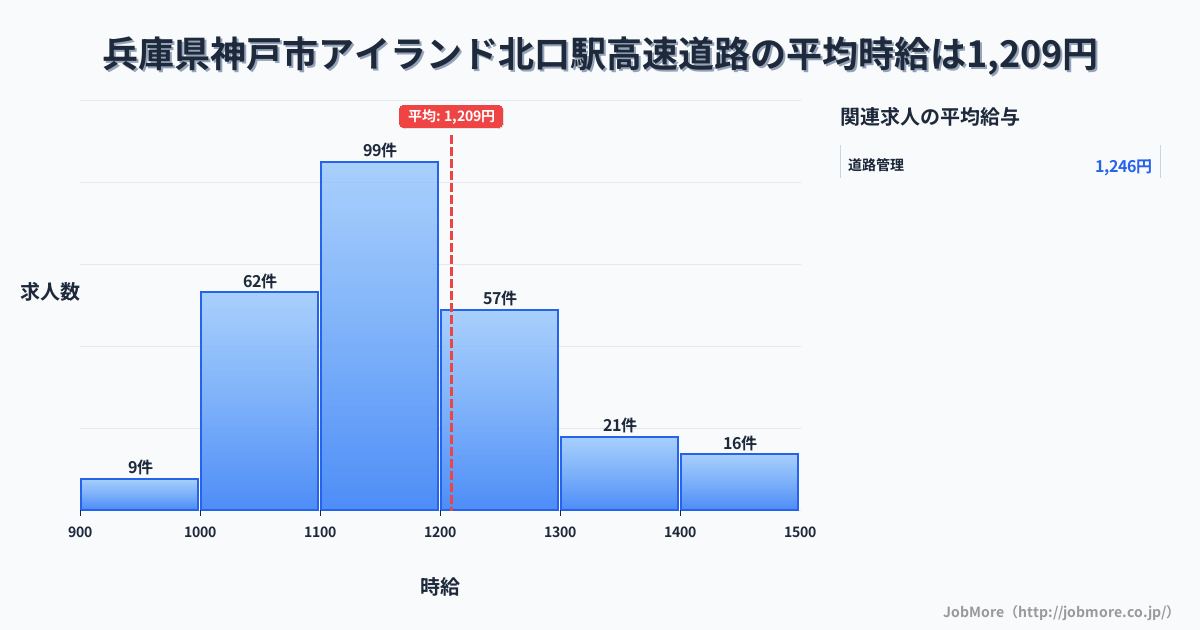 兵庫県神戸市アイランド北口駅周辺の高速道路の平均時給は1,209円です。中央値は1,175円、最頻値は1,100円〜1,200円です。